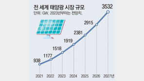[단독]작년 글로벌 태양광 설치 1TW 첫 돌파… “韓, 수출 주력 키워야”