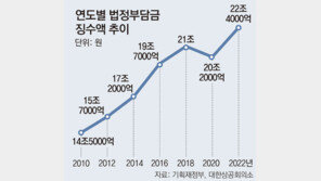 법정부담금 20년새 3배로… “국민-기업 모두 부담, 재검토 필요” 