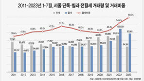 서울 非아파트 전세 기피 여전…임대차 계약 60%가 월세