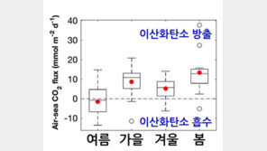 극지연구소 “남극 연안서 탄소 배출…빙하 녹은 담수 원인”