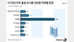 1970년대생 ‘회장님’ 흔해졌다…‘80년생 이후’ 오너가 임원도 90명