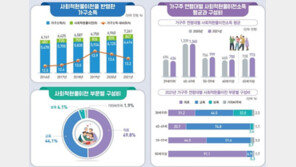 현물복지소득 연간 847만원 ‘역대 최대’…저출산에 교육·보육 첫 감소