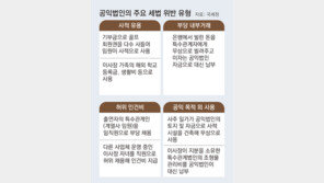 공익재산으로 골프회원권 사고 손녀 유학비 내고… 53곳 적발 