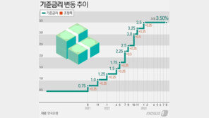 기준금리 또 동결 됐는데…‘주담대 금리’는 오른다