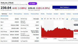 ‘금리인상 우려’ 테슬라 2.88%-니콜라 7.20%, 전기차 일제↓