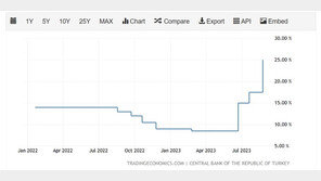 튀르키예 중앙은행 금리인상 행진…두달 새 8.5%→25%