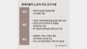 ‘64세로 정년연장’ 내건 현대차 노조, 5년만의 파업 수순