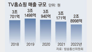 현대홈쇼핑도 “LG헬로 송출 중단”… 수수료 갈등 확산