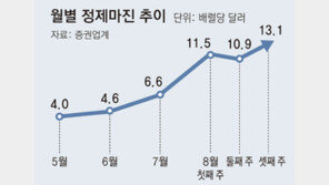 석달새 3배 넘게 뛴 정제마진… 정유사 실적 개선 기대감