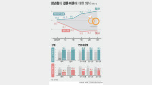 여성 청년 28%만 ‘결혼 긍정’…청년 80% 비혼 동거 동의