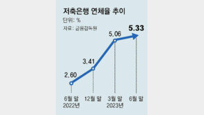 연체율 뛴 저축銀, 대출 문턱 높여… 서민들 카드론에 몰린다