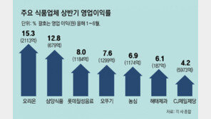 값 올린 식품업계, 호실적… 그리드플레이션 논란