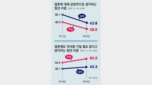 “결혼보다 비혼”