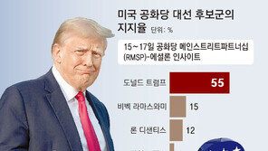 트럼프, 머그샷에도 지지율 독주… 공화 후보들 “바이든에 필패”