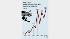 올해 車수리, 절반 이상이 ‘SW업데이트’
