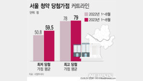 서울 청약 당첨 커트라인 59.5점으로 ‘껑충’…작년보다 8.7점↑
