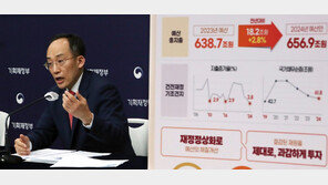 내년 657조 ‘긴축 예산’…2.8% 늘어 ‘역대 최저’