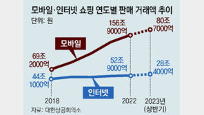 상반기 온라인 쇼핑 109조… 74%가 ‘모바일 거래’