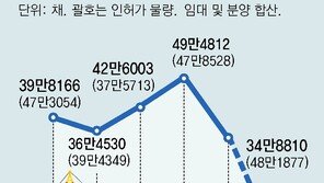 상반기 착공 아파트, 작년의 절반… “2~3년뒤 집값 상승 우려”