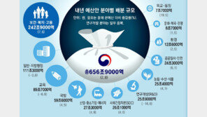 재정 허리띠 졸라매도 내년 92조 적자… 나랏빚도 62조 증가