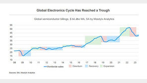 무디스 “반도체 바닥 찍었지만 빠른 회복 어렵다”
