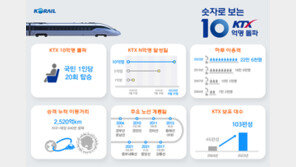 KTX 이용객 19년 만에 10억명 돌파…국민 한명 당 20번 탔다