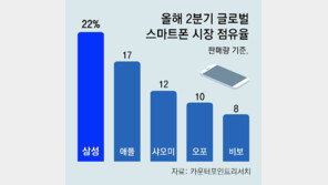 글로벌 게임행사 간 삼성 “갤럭시폰은 고성능 게임기”