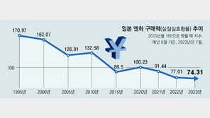 엔화 구매력 53년만에 최저… “6개월내 달러당 155엔 갈수도”
