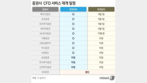 “할까 말까” CFD 재개 눈치보는 증권사들…4곳만 내일 문 연다