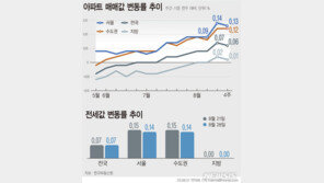 매매·전세가 동반 상승…서울 상승률은 소폭 축소
