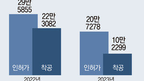 1~7월 주택 착공, 작년의 절반… 7월 미분양은 전월보다 줄어