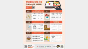 편의점 도시락 한끼만 먹어도…하루 나트륨 3분의 2 섭취