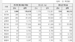 줄줄 새는 R&D 예산…양금희 “1786억 중 662억 환수 안돼”