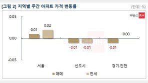 서울 아파트값 15개월 만에 상승 전환…0.01% 올라