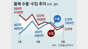 수출보다 수입 더 줄어 석달째 ‘불황형 흑자’… 대중수출 감소폭 둔화 100억 달러대 회복