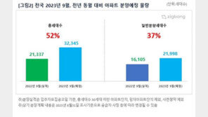 청약열기 이어질까…9월 3만2345가구 분양, 전년比 52%↑