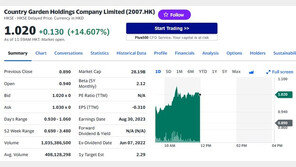 中 부동산 부양책, 컨트리 가든 15%-헝다 9% 폭등