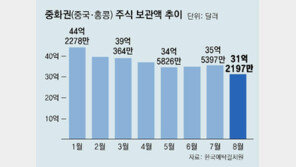 국내 투자자 ‘中증시 투자금’ 30% 썰물