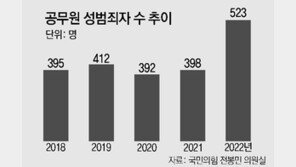 [단독]성범죄 공무원 급증… 2018년 이후 경찰 18% 최다