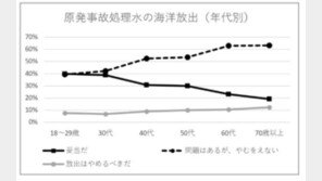 日 국민 83%, 오염수 방류 용인…“젊은층 찬성 비율 두드러져”