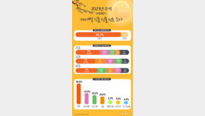 추석 선물도 세대 차이…20대 ‘육가공품’ VS 40대 ‘건강식품’ 선호