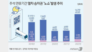 KTX ‘추석’ 승차권 ‘노쇼’ 40% 넘었다…“3.4%는 미판매 처리”
