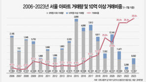 올해 서울 아파트 거래 10건 중 4건은 ‘10억원 이상’…역대 최고