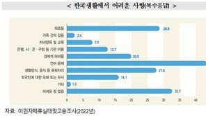 “한국살이 가장 힘든 점은 한국말” 체류 외국인 40% 고충 토로