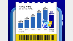 기프티콘 시장 28% ‘쑥’… 소상공인엔 ‘그림의 떡’