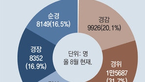 [단독]“일 안하는 일선 경감 걸러내 치안 강화”… 곧 대대적 감사