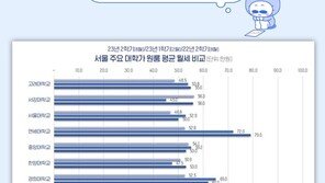 연세대 앞엔 “80만원 주세요”…대학가 월세 60만원 육박