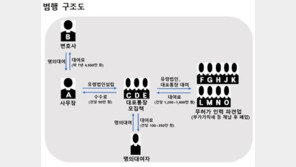 5년간 대포통장 모집책과 짜고 유령법인 304개 개설, 변호사 사무장 구속기소