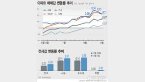 서울 아파트값 상승폭 2주째 줄어…0.14→0.13→0.11%