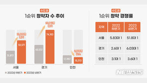 상반기 수도권 아파트 1순위 청약자 13만8000명…47% 늘어